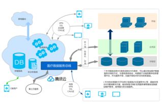义幻医疗云服务 基于腾讯云的高效商业软件解决方案