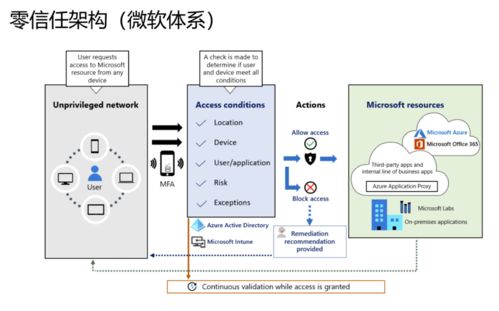 零信任安全 数字化时代的应用软件服务新范式