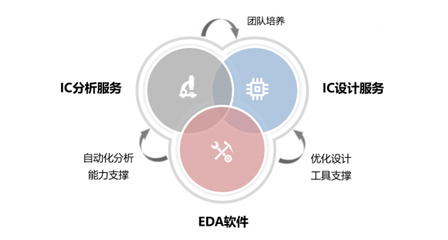 芯愿景科创板IPO获受理，国产EDA产业迎来关键节点