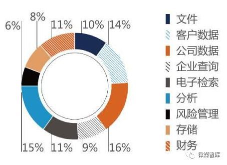 法律科技未来趋势 从1200家公司的经验总结出四大核心方向
